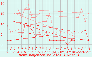 Courbe de la force du vent pour Chur-Ems