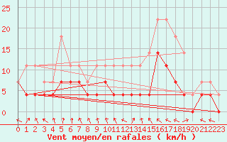 Courbe de la force du vent pour Hunge