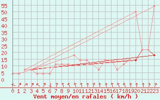 Courbe de la force du vent pour Loznica