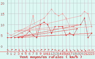 Courbe de la force du vent pour Alistro (2B)