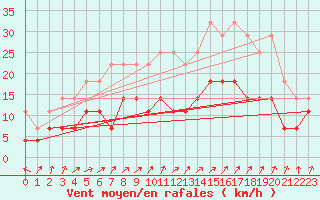 Courbe de la force du vent pour Kemijarvi Airport