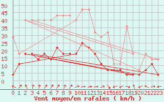 Courbe de la force du vent pour Oehringen