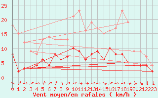 Courbe de la force du vent pour Braunlage