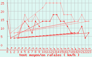 Courbe de la force du vent pour Medgidia