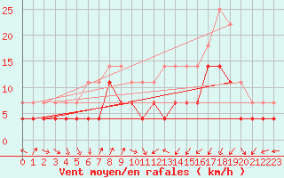 Courbe de la force du vent pour Tromso