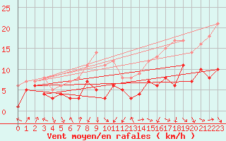 Courbe de la force du vent pour Weissenburg