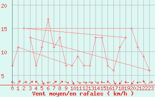 Courbe de la force du vent pour Segovia