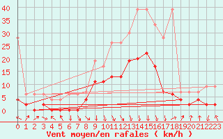 Courbe de la force du vent pour Aigle (Sw)