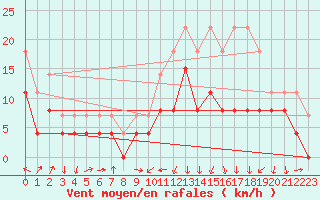 Courbe de la force du vent pour Ble / Mulhouse (68)