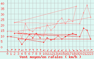 Courbe de la force du vent pour Tarbes (65)