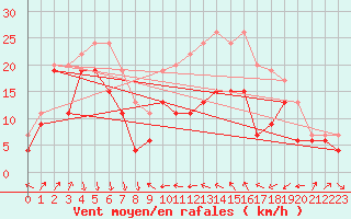 Courbe de la force du vent pour Alistro (2B)