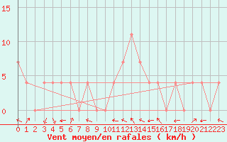 Courbe de la force du vent pour Lienz