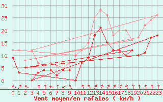 Courbe de la force du vent pour Valence (26)