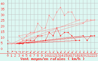 Courbe de la force du vent pour Priekuli