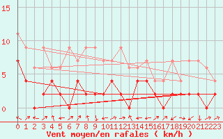 Courbe de la force du vent pour Delemont