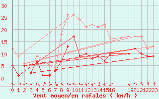 Courbe de la force du vent pour Schleiz