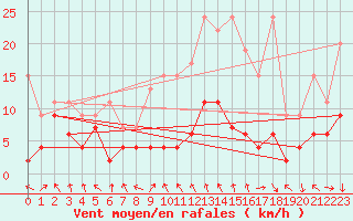 Courbe de la force du vent pour Gornergrat