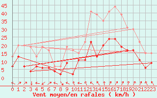 Courbe de la force du vent pour Avignon (84)