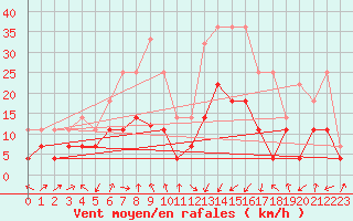 Courbe de la force du vent pour Calatayud