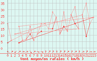 Courbe de la force du vent pour Kars