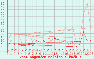 Courbe de la force du vent pour Hallau