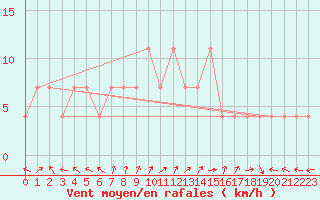 Courbe de la force du vent pour Budapest / Lorinc
