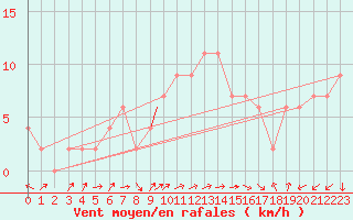 Courbe de la force du vent pour Brescia / Ghedi