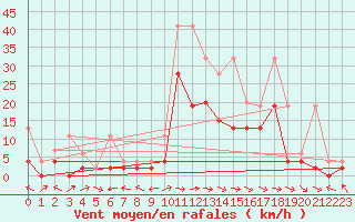 Courbe de la force du vent pour Egolzwil