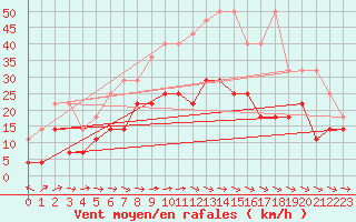 Courbe de la force du vent pour Belm