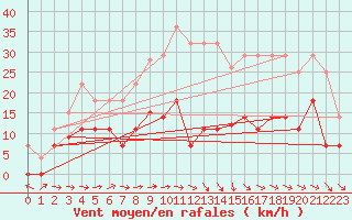 Courbe de la force du vent pour Mlaga Aeropuerto
