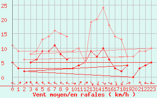 Courbe de la force du vent pour Lons-le-Saunier (39)