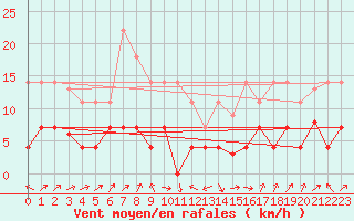 Courbe de la force du vent pour Llanes