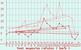 Courbe de la force du vent pour Nmes - Garons (30)