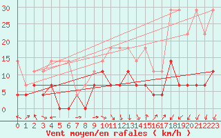Courbe de la force du vent pour Gardelegen