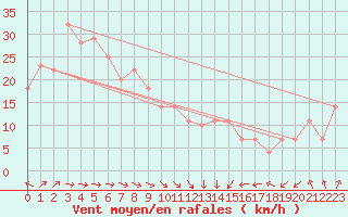 Courbe de la force du vent pour la bouée 66022