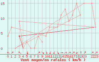 Courbe de la force du vent pour Jendouba