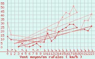 Courbe de la force du vent pour Avignon (84)