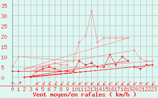 Courbe de la force du vent pour Rodalbe (57)