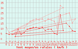 Courbe de la force du vent pour Gottfrieding