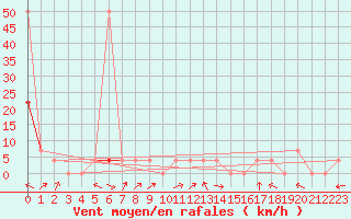 Courbe de la force du vent pour Windischgarsten