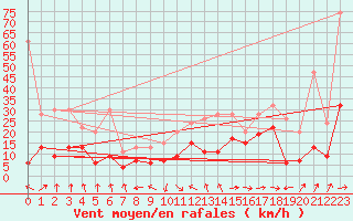 Courbe de la force du vent pour Altenrhein