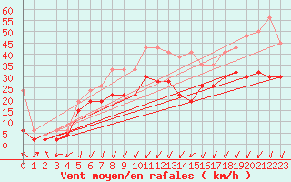 Courbe de la force du vent pour Oron (Sw)