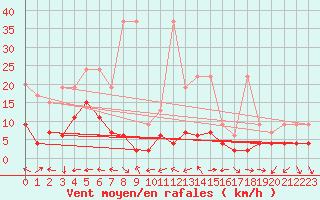 Courbe de la force du vent pour Schiers