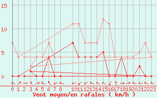 Courbe de la force du vent pour Andjar