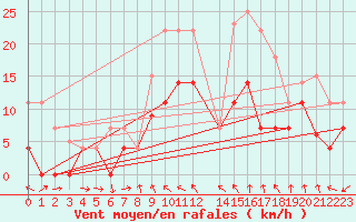 Courbe de la force du vent pour Mlaga Aeropuerto