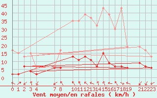 Courbe de la force du vent pour Bergn / Latsch