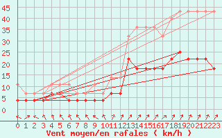 Courbe de la force du vent pour Offenbach Wetterpar