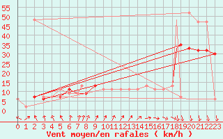 Courbe de la force du vent pour Valley