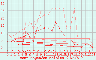 Courbe de la force du vent pour Koppigen