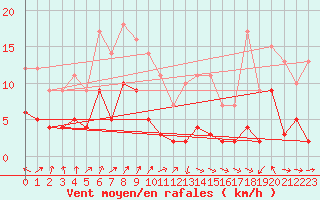 Courbe de la force du vent pour Chteau-Chinon (58)